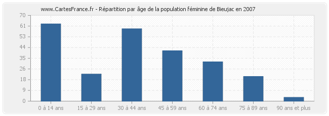 Répartition par âge de la population féminine de Bieujac en 2007