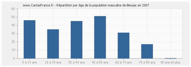 Répartition par âge de la population masculine de Bieujac en 2007