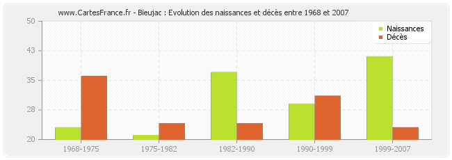 Bieujac : Evolution des naissances et décès entre 1968 et 2007