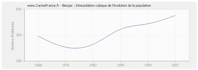 Bieujac : Interpolation cubique de l'évolution de la population