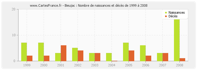 Bieujac : Nombre de naissances et décès de 1999 à 2008