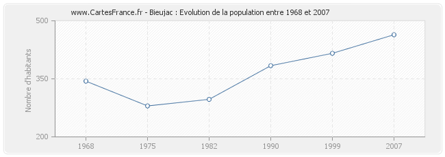 Population Bieujac