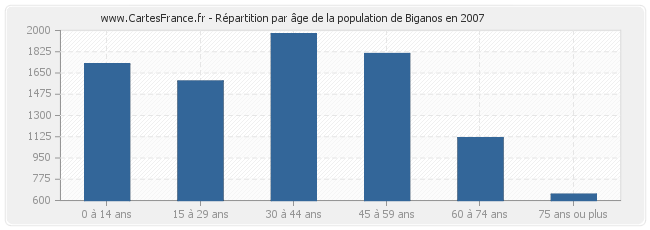 Répartition par âge de la population de Biganos en 2007