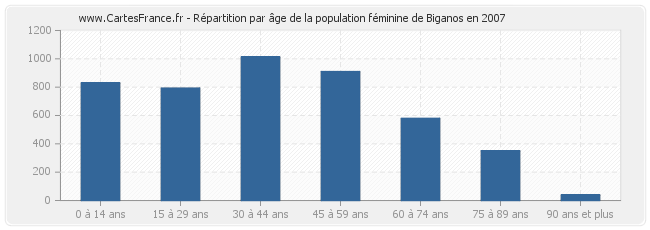 Répartition par âge de la population féminine de Biganos en 2007