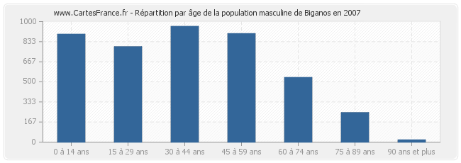 Répartition par âge de la population masculine de Biganos en 2007