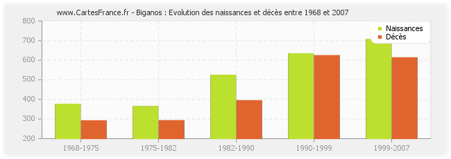 Biganos : Evolution des naissances et décès entre 1968 et 2007
