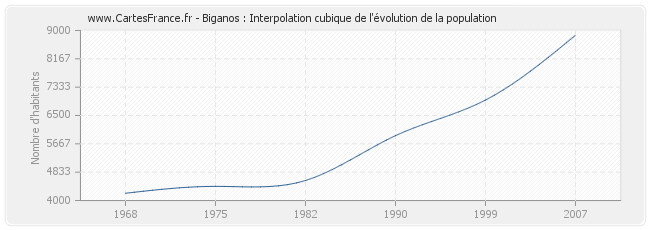 Biganos : Interpolation cubique de l'évolution de la population