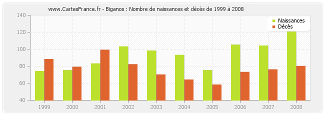 Biganos : Nombre de naissances et décès de 1999 à 2008