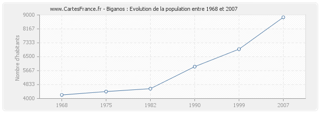 Population Biganos