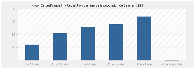 Répartition par âge de la population de Birac en 1999