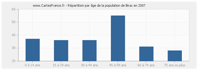 Répartition par âge de la population de Birac en 2007