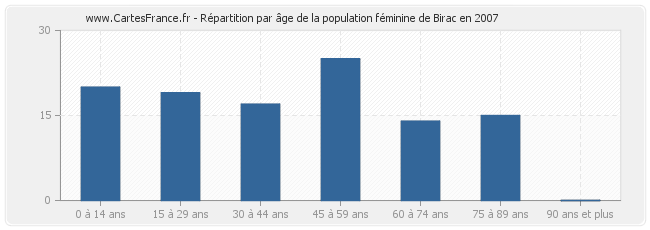 Répartition par âge de la population féminine de Birac en 2007