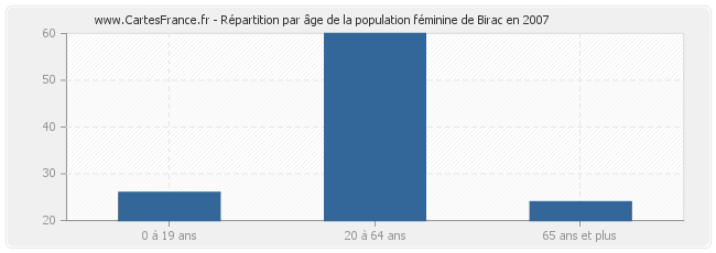 Répartition par âge de la population féminine de Birac en 2007