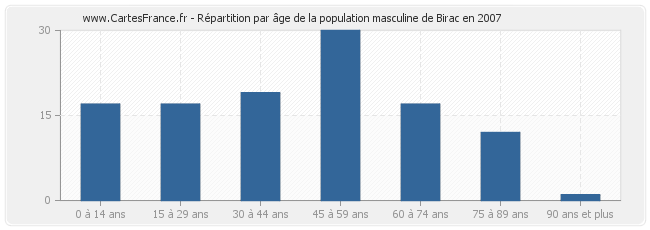 Répartition par âge de la population masculine de Birac en 2007