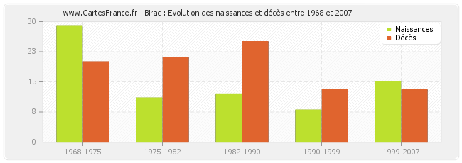 Birac : Evolution des naissances et décès entre 1968 et 2007