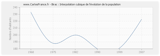 Birac : Interpolation cubique de l'évolution de la population