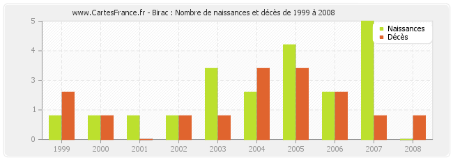 Birac : Nombre de naissances et décès de 1999 à 2008