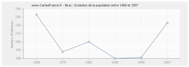 Population Birac