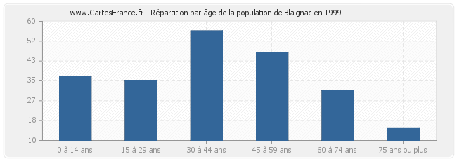 Répartition par âge de la population de Blaignac en 1999
