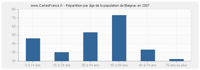 Répartition par âge de la population de Blaignac en 2007