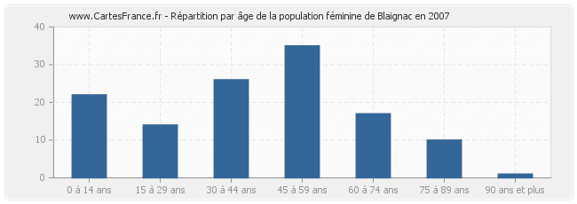 Répartition par âge de la population féminine de Blaignac en 2007