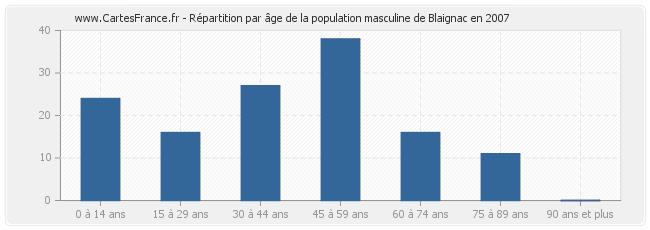 Répartition par âge de la population masculine de Blaignac en 2007