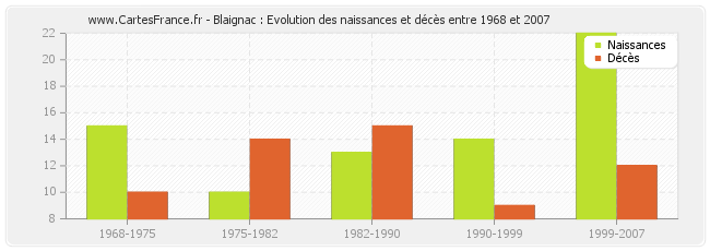 Blaignac : Evolution des naissances et décès entre 1968 et 2007