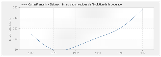 Blaignac : Interpolation cubique de l'évolution de la population