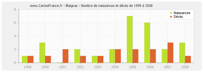 Blaignac : Nombre de naissances et décès de 1999 à 2008