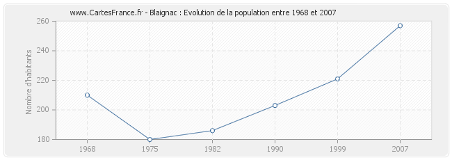 Population Blaignac