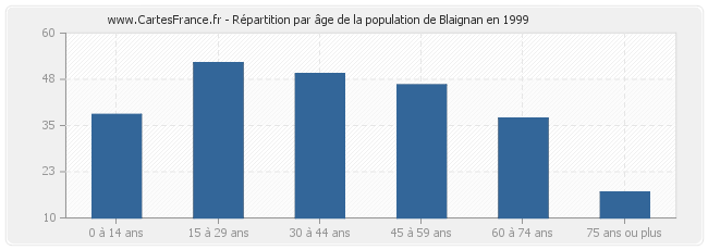 Répartition par âge de la population de Blaignan en 1999