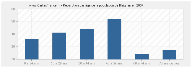 Répartition par âge de la population de Blaignan en 2007