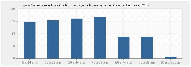 Répartition par âge de la population féminine de Blaignan en 2007