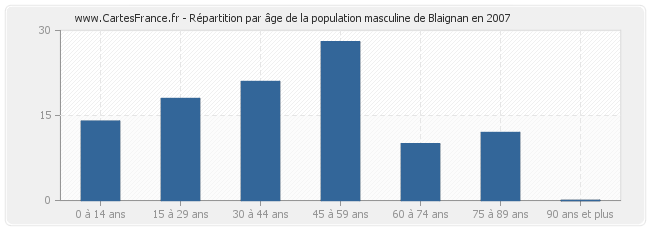 Répartition par âge de la population masculine de Blaignan en 2007