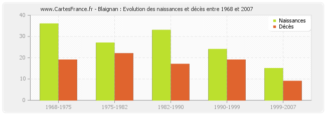 Blaignan : Evolution des naissances et décès entre 1968 et 2007