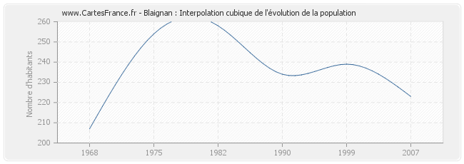 Blaignan : Interpolation cubique de l'évolution de la population