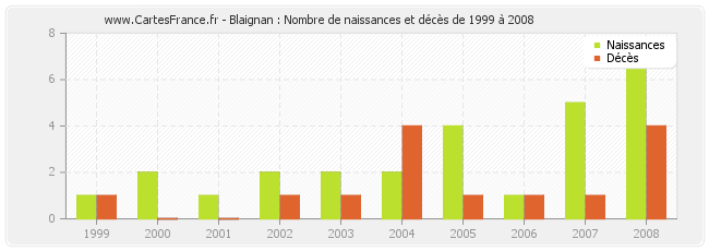 Blaignan : Nombre de naissances et décès de 1999 à 2008