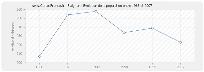 Population Blaignan