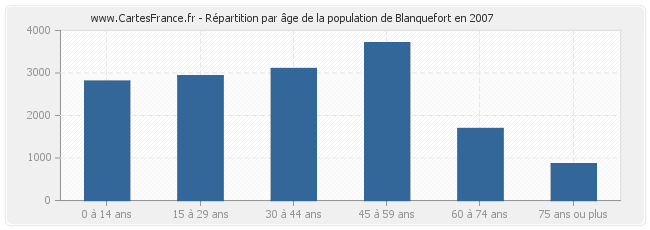 Répartition par âge de la population de Blanquefort en 2007