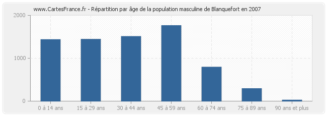 Répartition par âge de la population masculine de Blanquefort en 2007