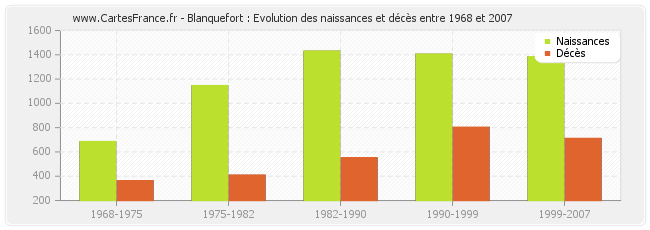 Blanquefort : Evolution des naissances et décès entre 1968 et 2007