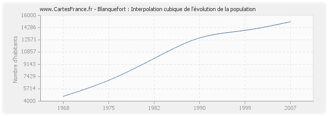 Blanquefort : Interpolation cubique de l'évolution de la population