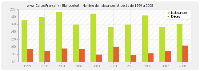 Blanquefort : Nombre de naissances et décès de 1999 à 2008
