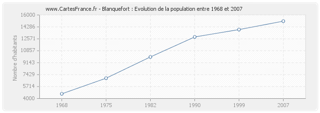 Population Blanquefort