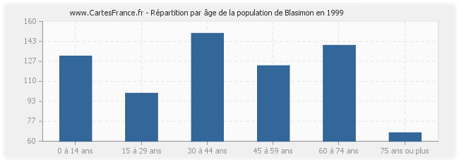 Répartition par âge de la population de Blasimon en 1999