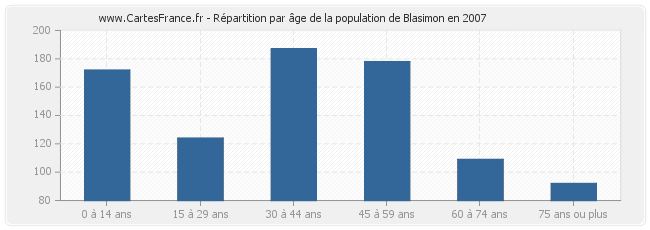 Répartition par âge de la population de Blasimon en 2007