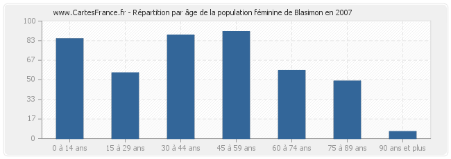 Répartition par âge de la population féminine de Blasimon en 2007