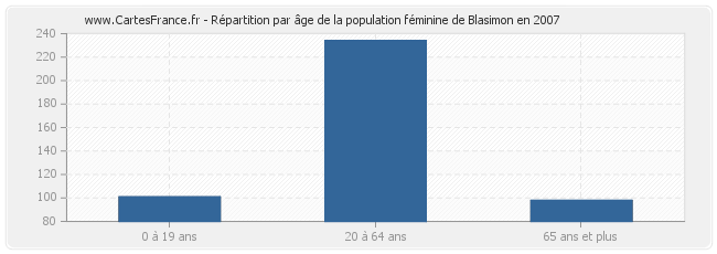 Répartition par âge de la population féminine de Blasimon en 2007