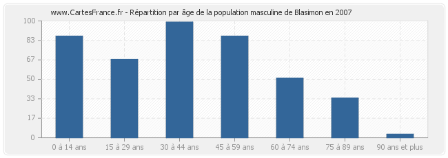 Répartition par âge de la population masculine de Blasimon en 2007