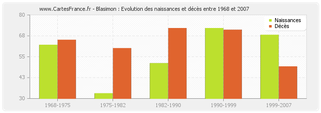 Blasimon : Evolution des naissances et décès entre 1968 et 2007